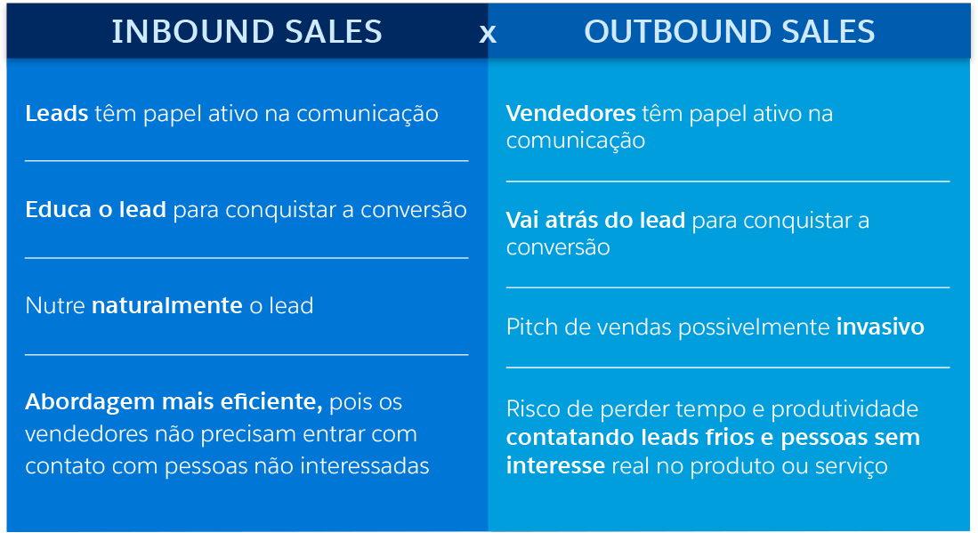 Outbound Sales O Que E Como Funciona Blog Da Salesforce