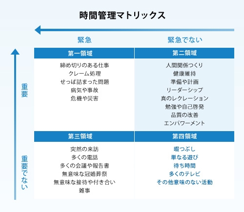 時間管理マトリックス