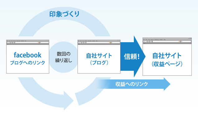 ソーシャルメディアによる印象づくり