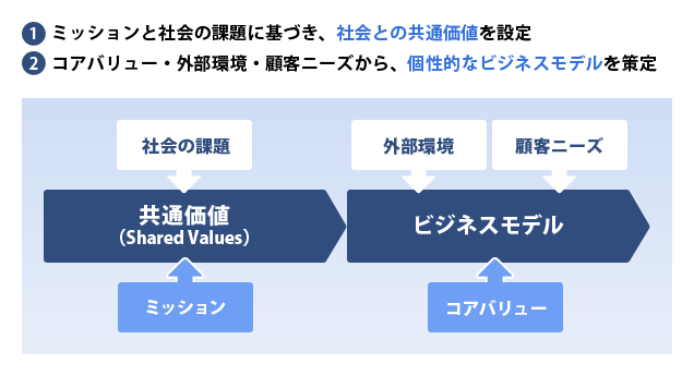 共通価値の設定とビジネスモデルの策定