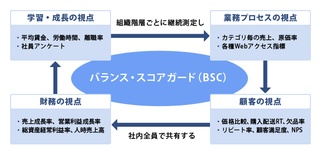 小売業を想定したバランススコアカードの指標例