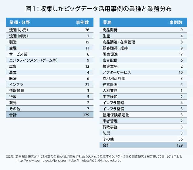 図1.収集したビッグデータ活用事例の業種と業務分布