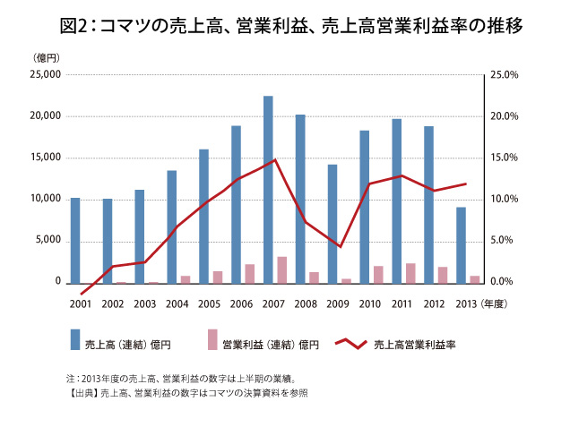 図2：コマツの売上高、営業利益、売上高営業利益の推移