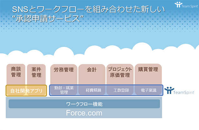 SNSとワークフローを組み合わせた新しい“承認申請サービス”