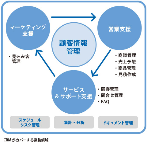 CRMがカバーする業務領域