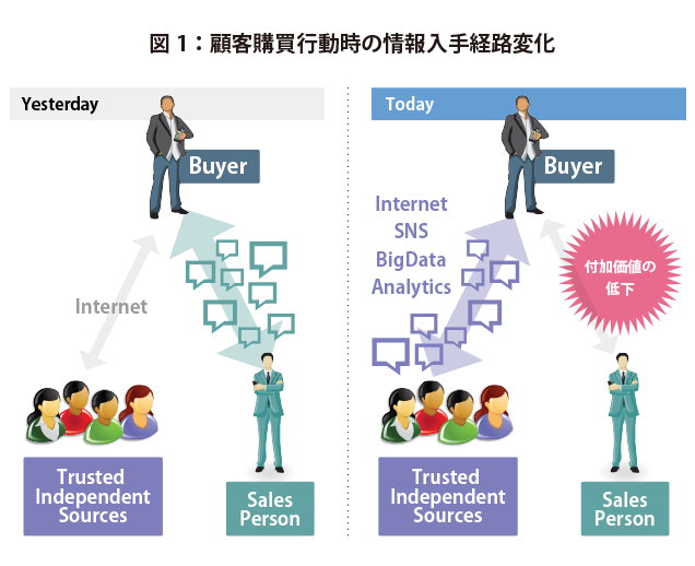図1：顧客購買行動時の情報入手路変化