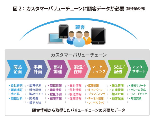 図2：カスタマーバリューチェーンに顧客データが必要（製造業の例）