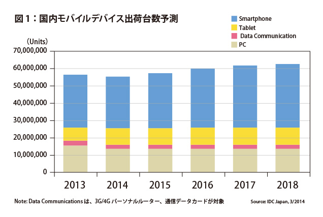 図1：国内モバイルデバイス出荷台数予測