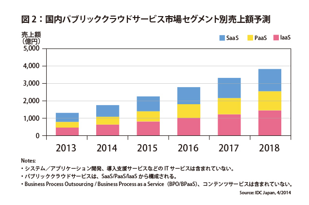 図2：国内パブリッククラウドサービス市場セグメント別売上額予測