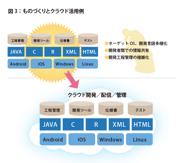 図3：ものづくりとクラウドの活用例