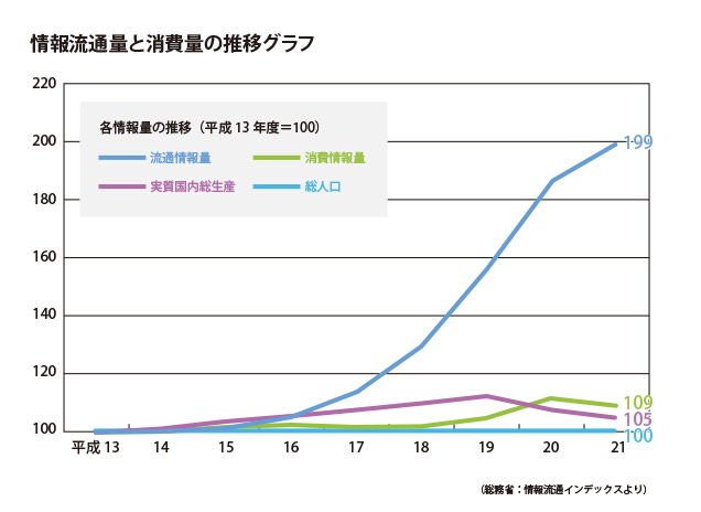 図1：情報流通量と消費量の推移グラフ（総務省：情報流通インデックスより）