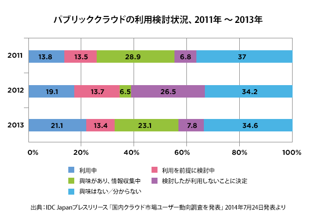 パブリッククラウドの利用検討状況、2011年～2013年