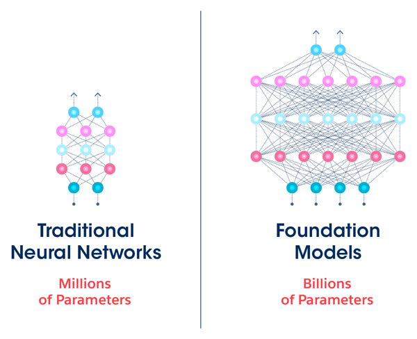 Traditional Neural Networks Millions of Parameters, Foundation Models Billions of Parameters