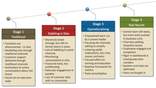 Stage 1-4