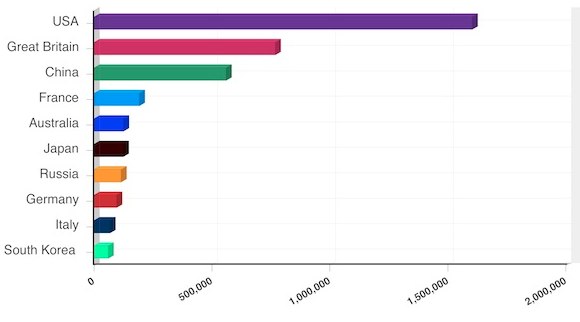 Australia placing 5th in the Social Media Olympics!