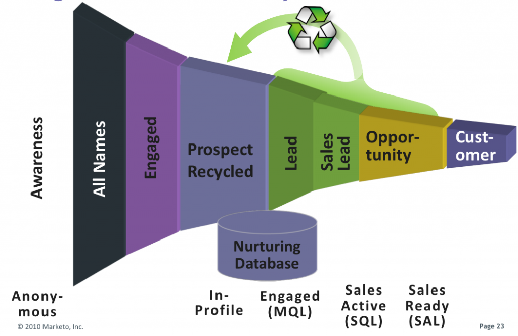 Guest Post: It’s Time To Better Understand Your True Revenue Potential 