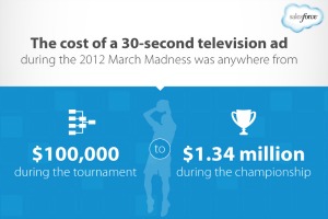 Marketing March Madness: How to Achieve Positive ROI on $1,000,000,000