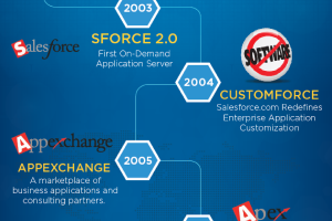 Dreamforce: A History of Innovation [INFOGRAPHIC]