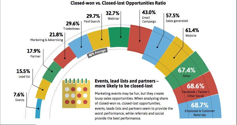 B2B Sales Benchmark Research Finds Some Pipeline Surprises [INFOGRAPHIC]