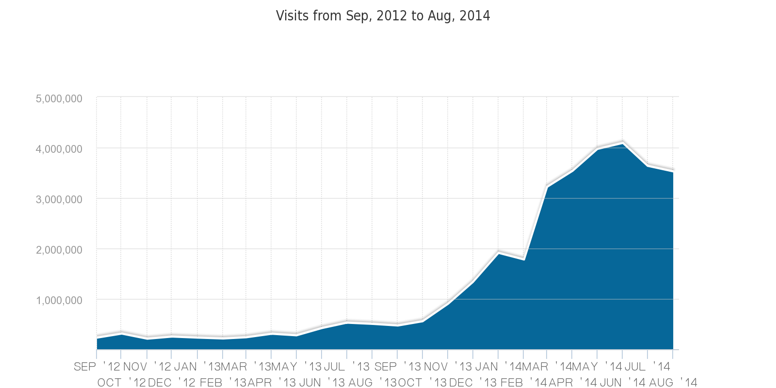 C:\Users\user\Downloads\Visits_from_Sep__2012_to_Aug__2014 (6).png