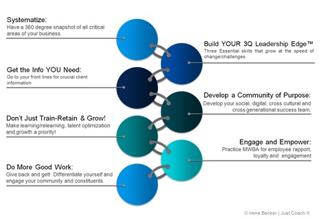 The DNA of Business Success in Disruptive Times 