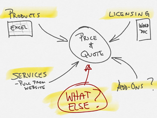 Price & Quote Helps You Gain Control While Empowering Your Sales Reps [Last Mile Series, 3 of 8]