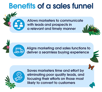 Benefits of a sales funnel, sales funnel benefits, communicate with prospects and leads, marketing and sales alignment, marketing and sales productivity.