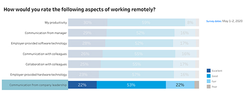 Work from home communications