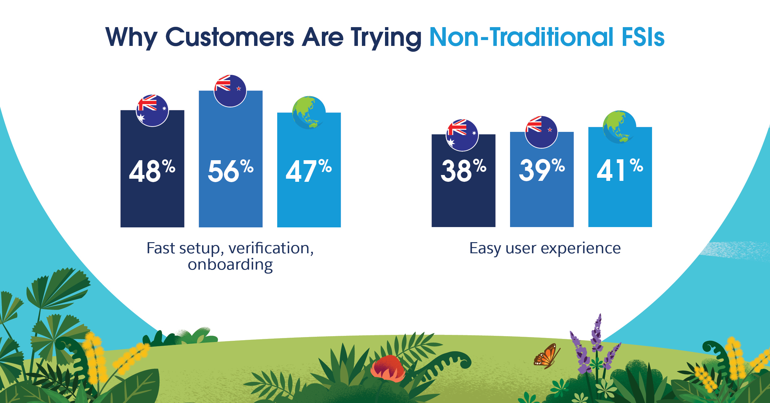 Future of Financial Services Report: Why Australian and New Zealand customers are trying non-traditional FSIs.