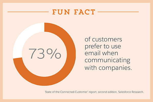 73% of customers prefer to use email when communicating with companies.