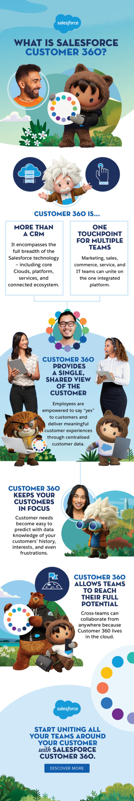 What Is Salesforce 360 infographic