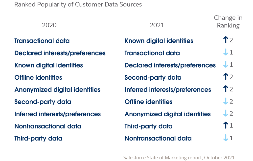 ranked popularity of customer data sources