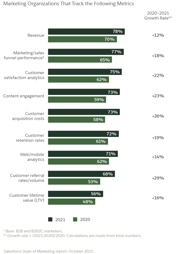 marketing organizations that track the following metrics