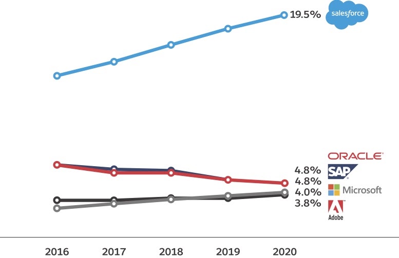 Chart shows Salesforce #1 in CRM