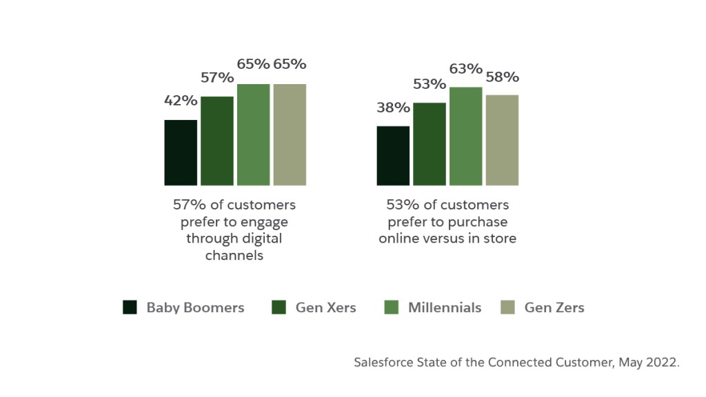 customers continue to lean into digital-first engagement options