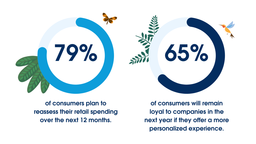 79% of consumers plan to reassess their retail spending over the next 12 months. 65% of consumers will remain loyal to companies in the next year if they offer a more personalized experience.
