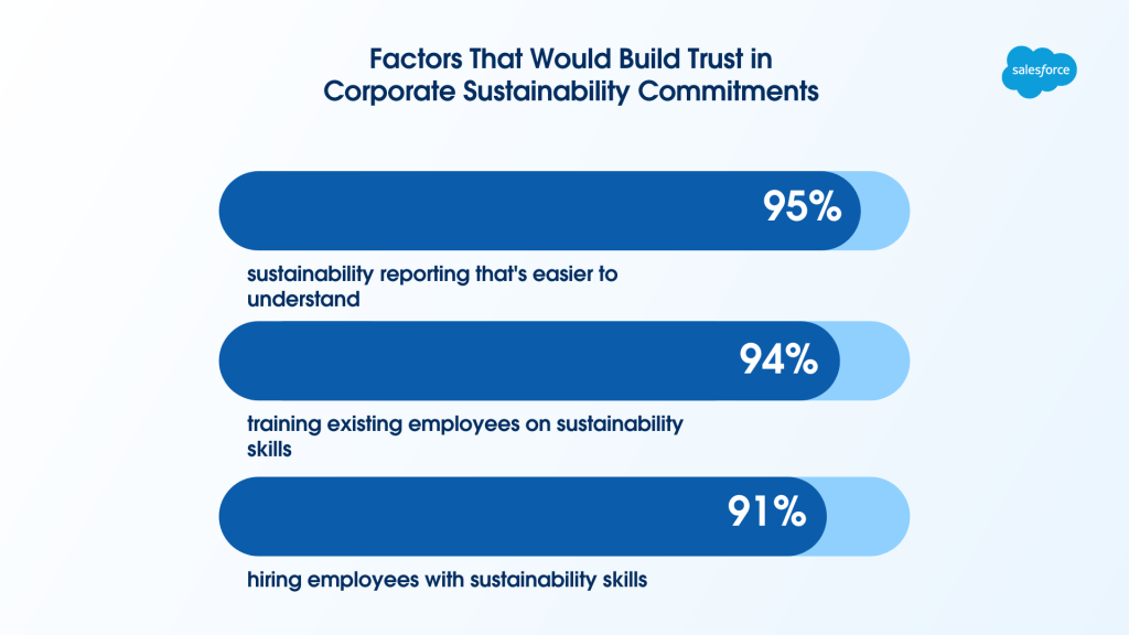 Factors that would build trust in corporate sustainability commitments