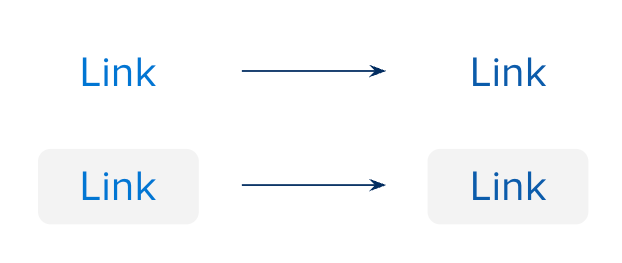 A before and after image of example links. On the left, the current text link color is on white and neutral backgrounds. On the right, updated text link color contrast on each background.