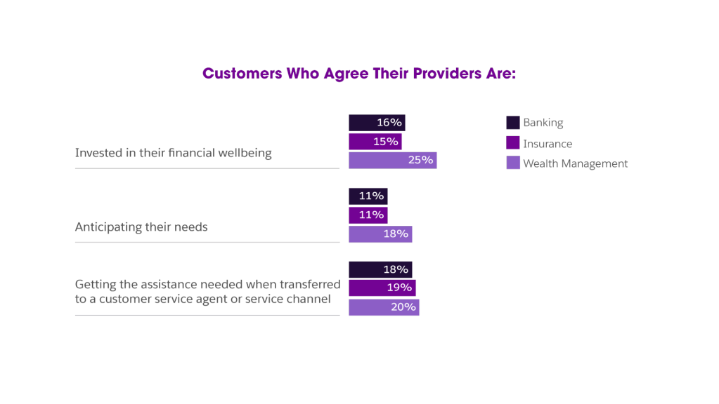 About a third of customers cite ease of use and transparency as top reasons to switch financial service institutions.