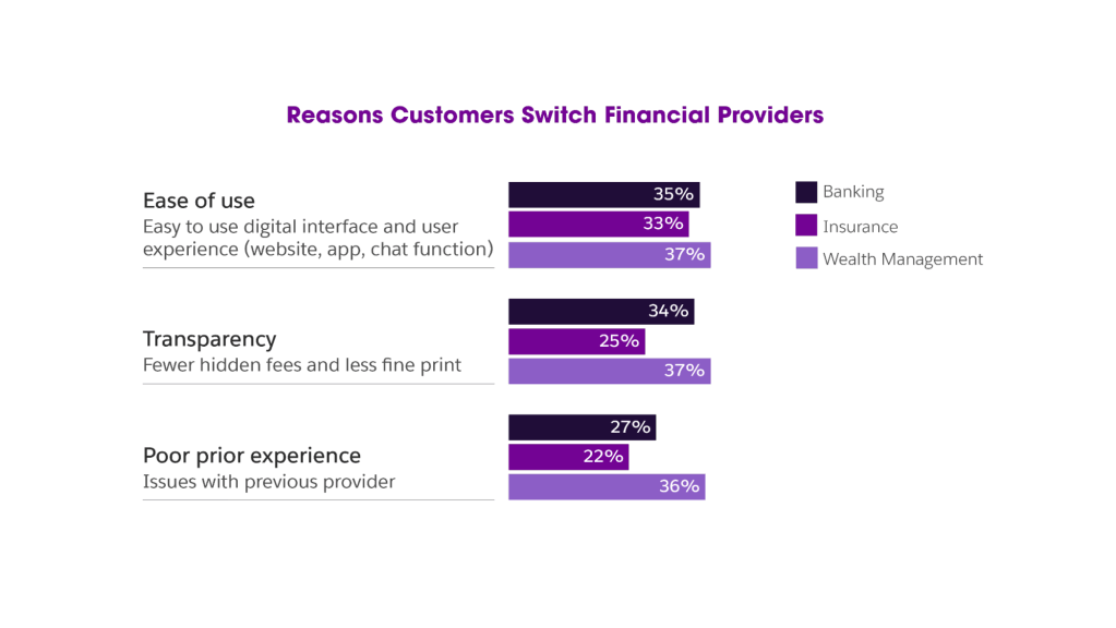 Reasons Customers Switch Financial Providers