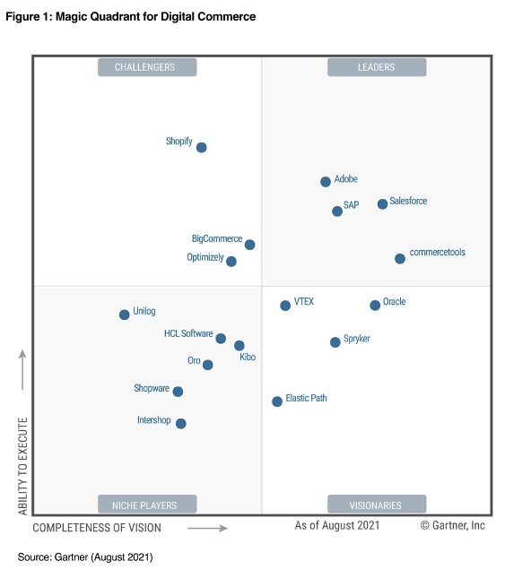 magic quadrant digital commerce