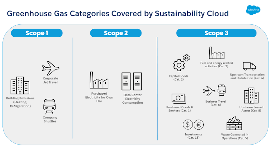 Greenhouse Gas Categories & Sustainability Cloud