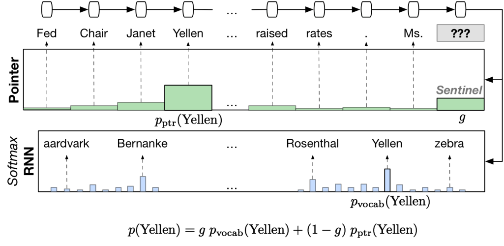 Featured image for Teaching Neural Networks to Point to Improve Language Modeling and Translation