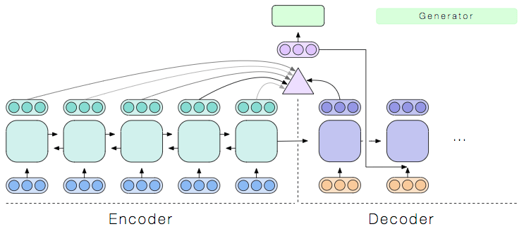 Featured image for Learned in Translation: Contextualized Word Vectors