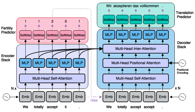 Featured image for Fully-parallel text generation for neural machine translation