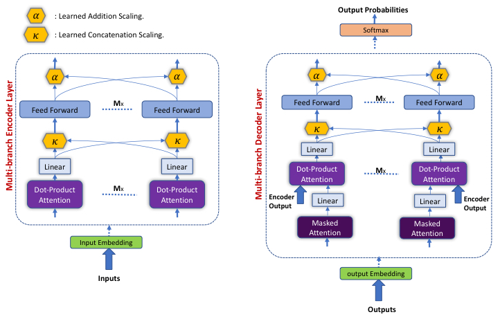 Featured image for Weighted Transformer Network for Machine Translation