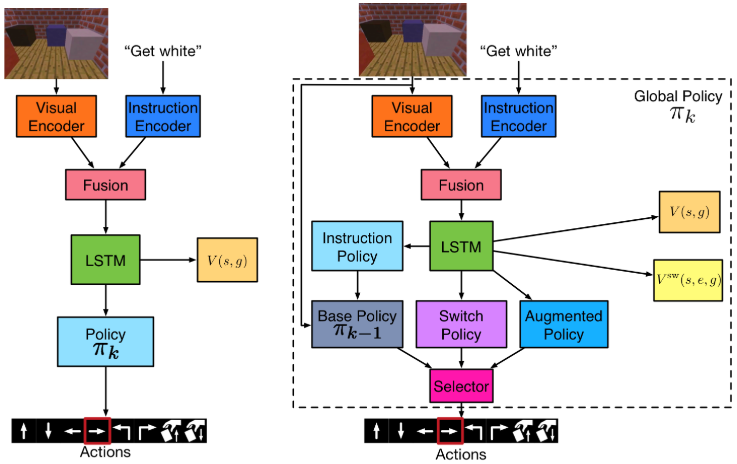 Featured image for Thinking out Loud: Hierarchical and Interpretable Multi-task Reinforcement Learning