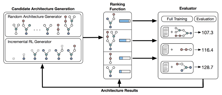 Featured image for A Domain Specific Language for Automated RNN Architecture Search