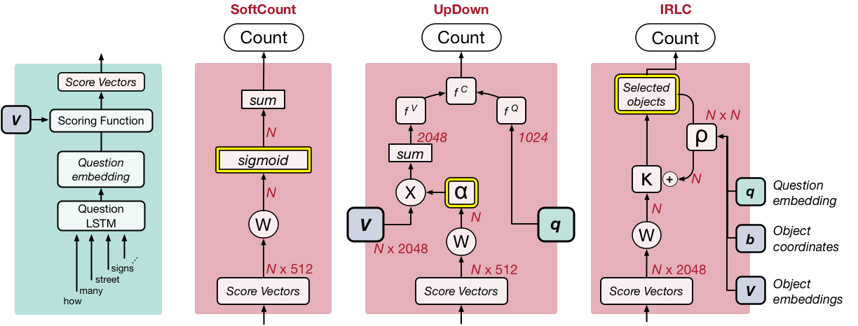 Featured image for Interpretable Counting for Visual Question Answering