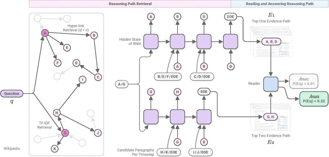 Featured image for Learning to retrieve reasoning paths from the Wikipedia graph